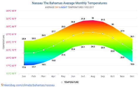 average monthly temperatures nassau bahamas.